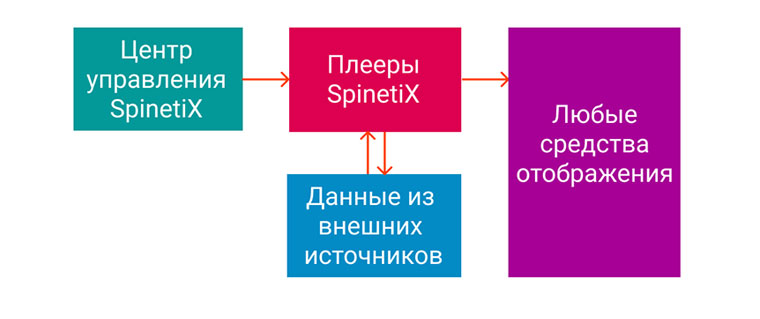 Как работает SPINETIX